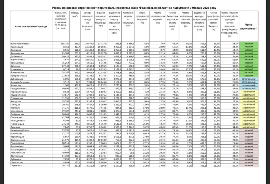 Таблиця фінансової спроможності громад Івано-Франківщини 2025