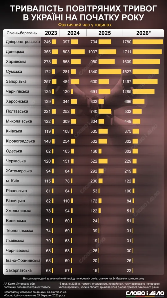 Тривалість повітряних тривог в Україні 2023–2026 роки