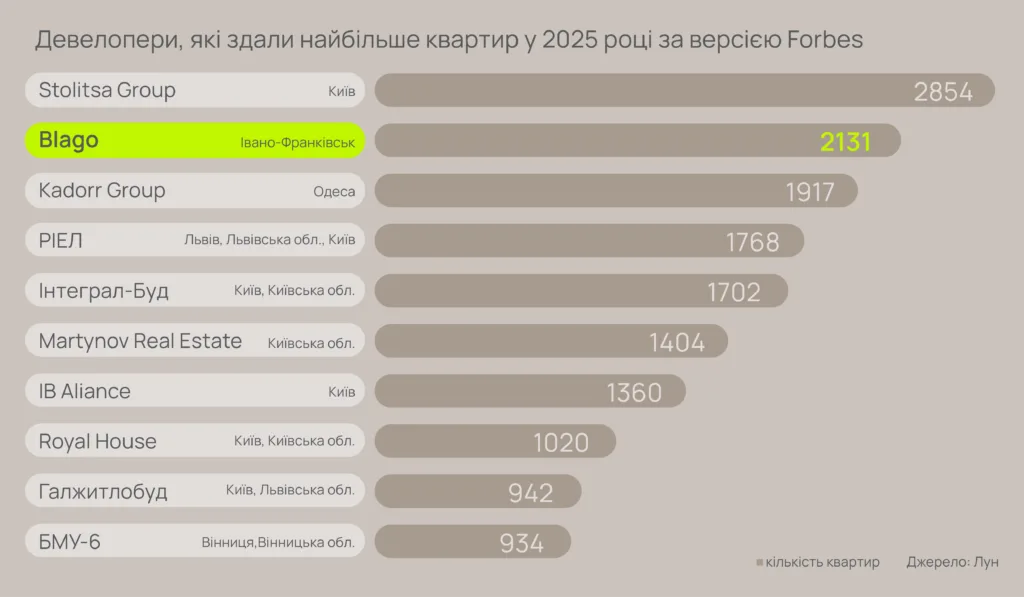 Рейтинг девелоперів України 2025 за кількістю квартир