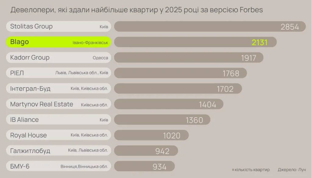 Рейтинг девелоперів України 2025 за кількістю квартир