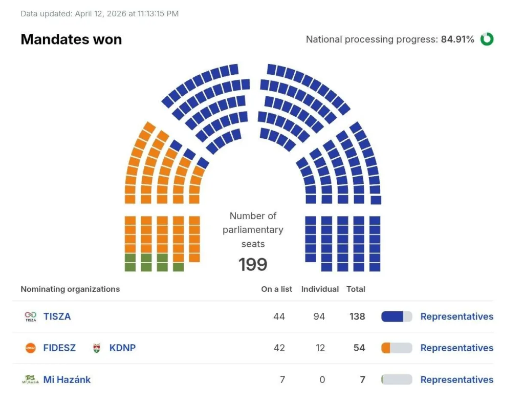 Результати парламентських виборів Угорщини 2026 року