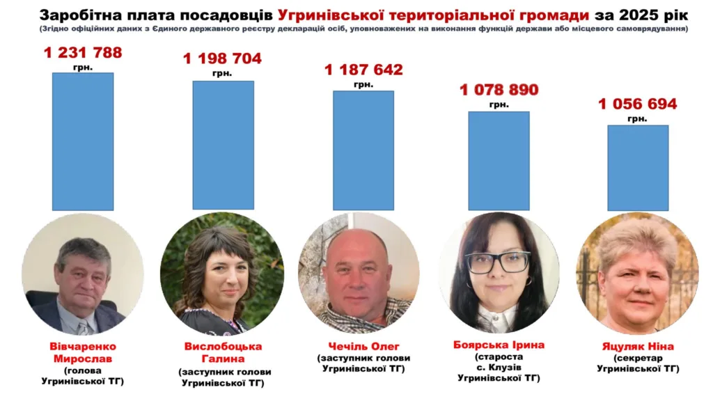 Зарплати посадовців Угринівської громади 2025 року
