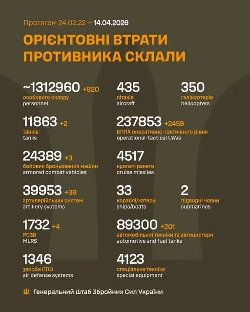 Втрати противника станом на 14 квітня 2026 року