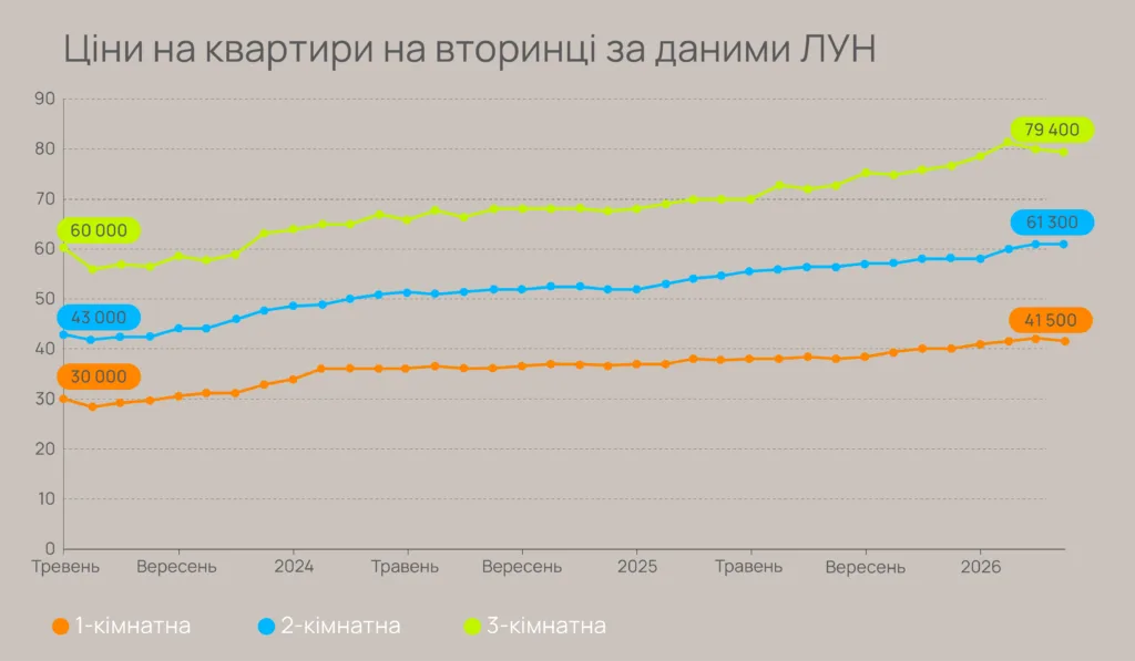 Динаміка цін на квартири на вторинному ринку
