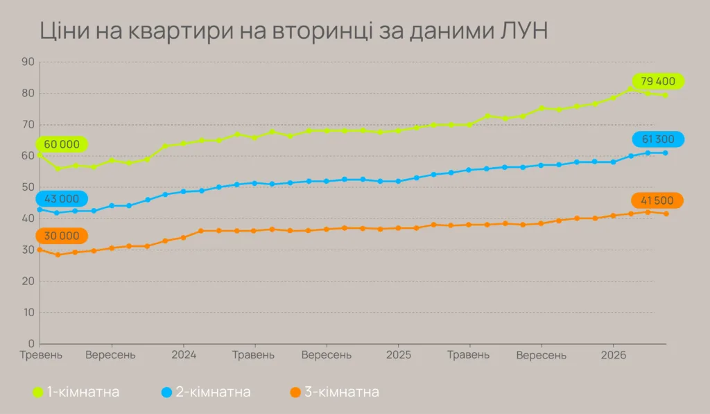Графік цін на квартири за роками в Україні