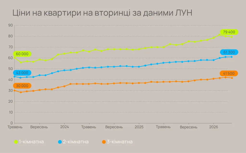 Динаміка цін на квартири на вторинному ринку