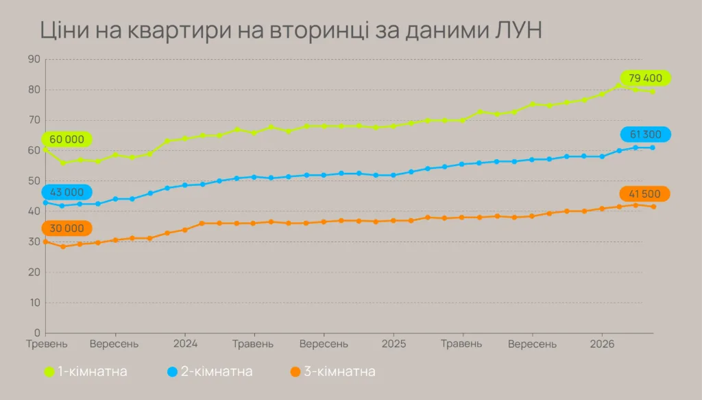 Графік зростання цін на квартири в Україні