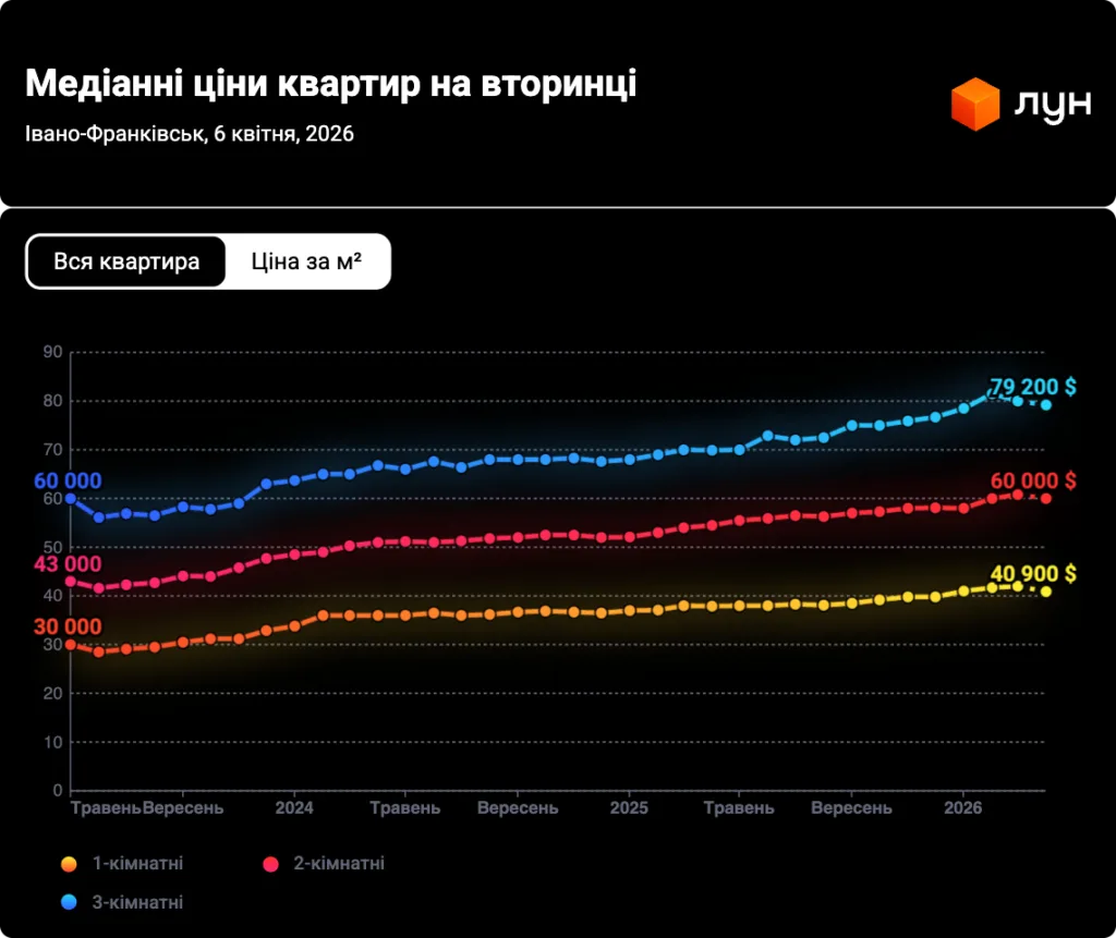 Графік медіанних цін квартир Івано-Франківськ 2026