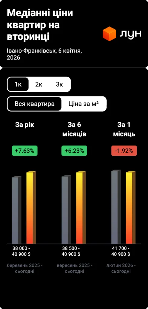 Медіанні ціни квартир Івано-Франківськ 2026