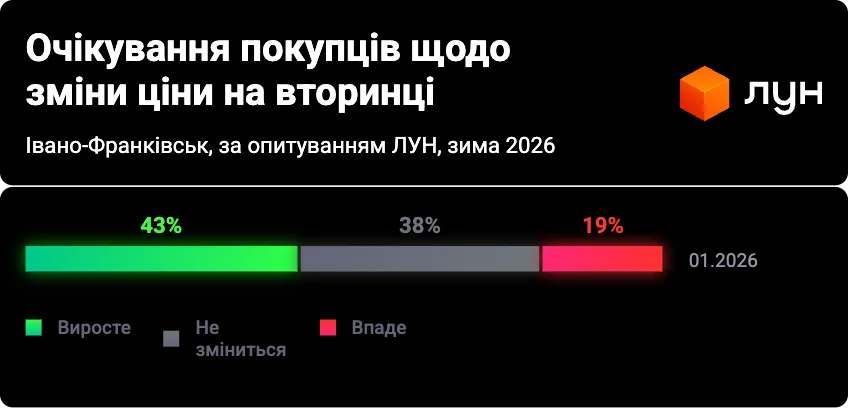 Очікування цін на вторинне житло Івано-Франківськ 2026