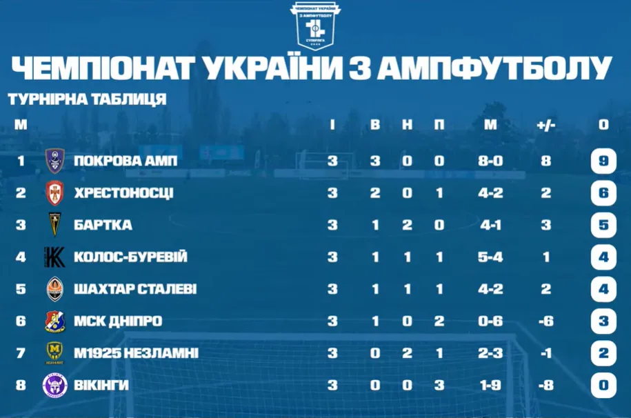 Screenshot 2026-04-05 142736 Турнірна таблиця Чемпіонату України з ампфутболу