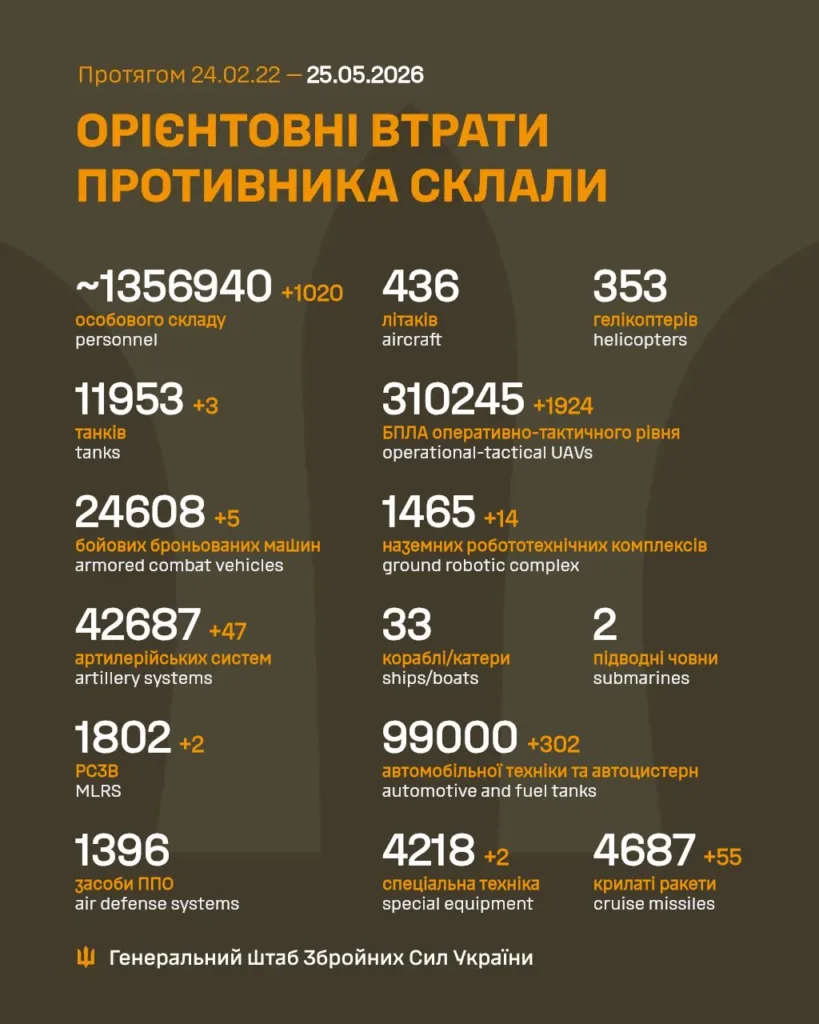 Орієнтовні втрати противника станом на 25 травня 2026