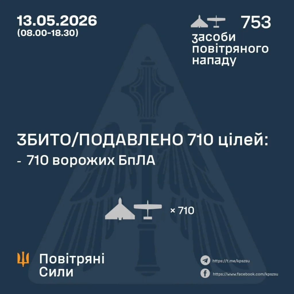 Повітряні Сили збили 710 ворожих дронів