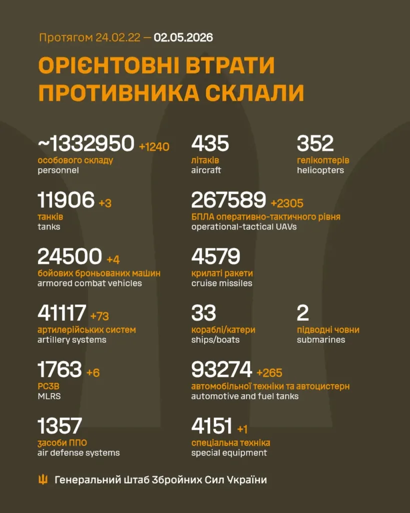 Орієнтовні втрати ворога за даними Генштабу ЗСУ