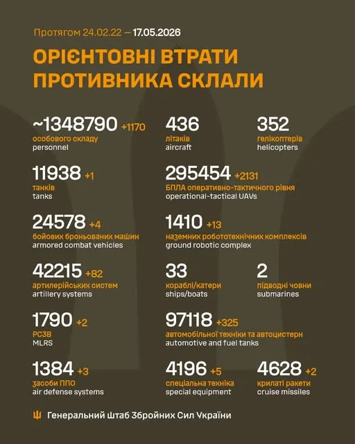 Орієнтовні втрати ворога станом на 17 травня 2026