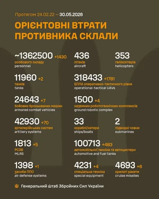 Втрати російської армії станом на 30 травня 2026