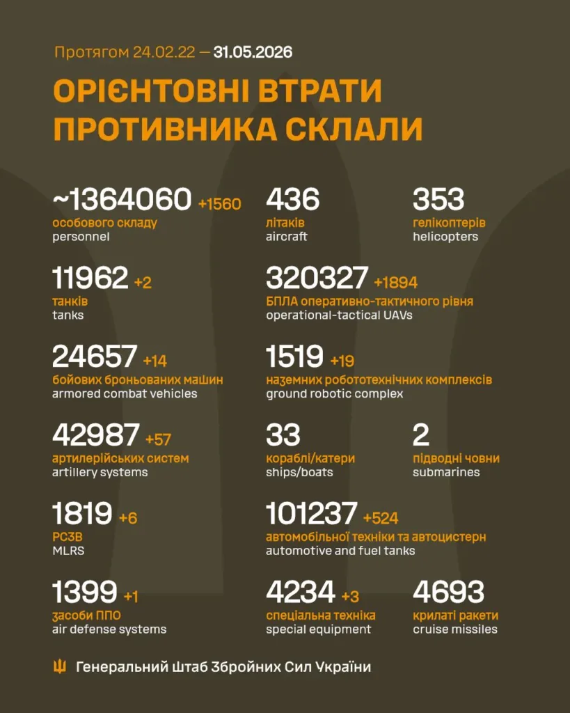 Орієнтовні втрати ворога станом на 31 травня 2026
