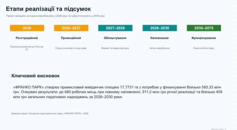 Етапи реалізації проєкту ФРАНКО ПАРК 2026–2075