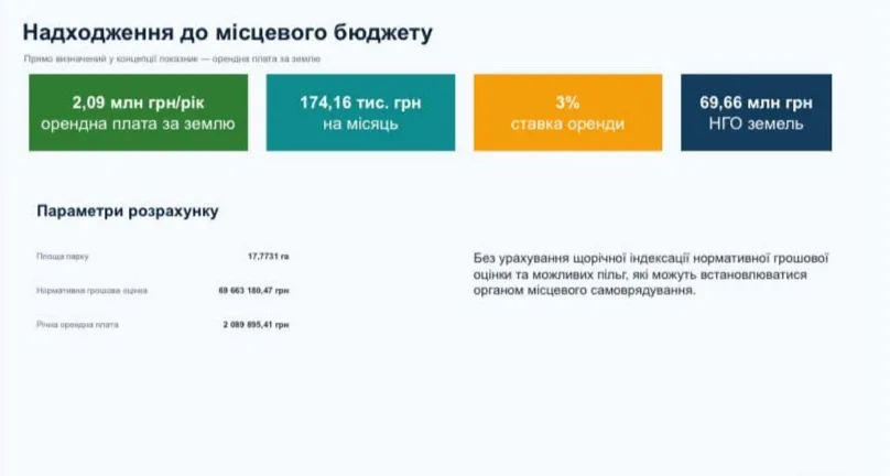 Надходження до місцевого бюджету від оренди землі
