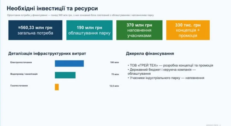 Інвестиції та ресурси для розвитку індустріального парку