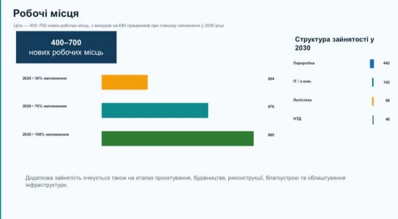 Графік створення робочих місць до 2030 року