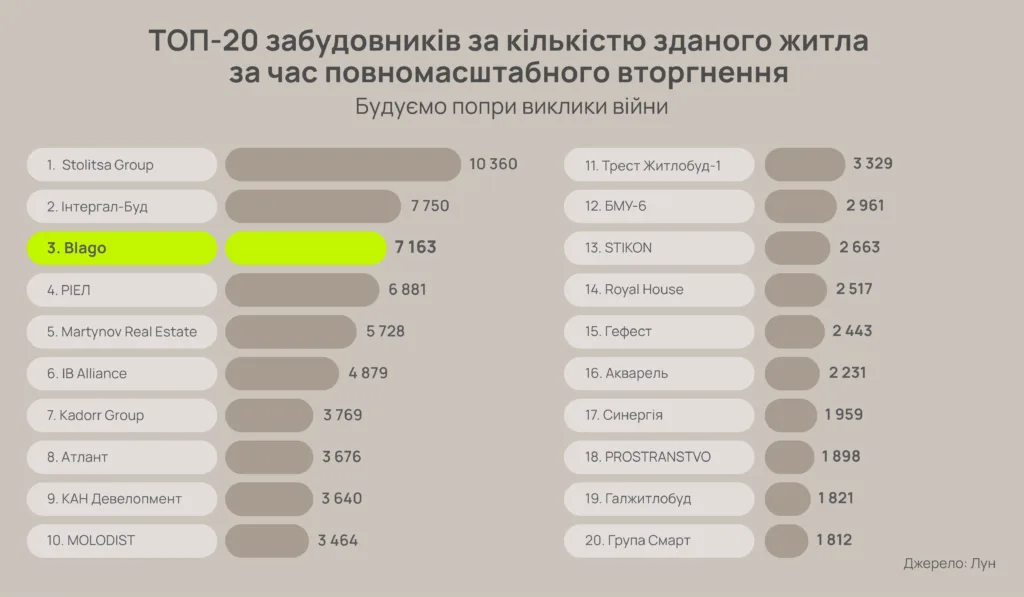 ТОП-20 забудовників України під час війни