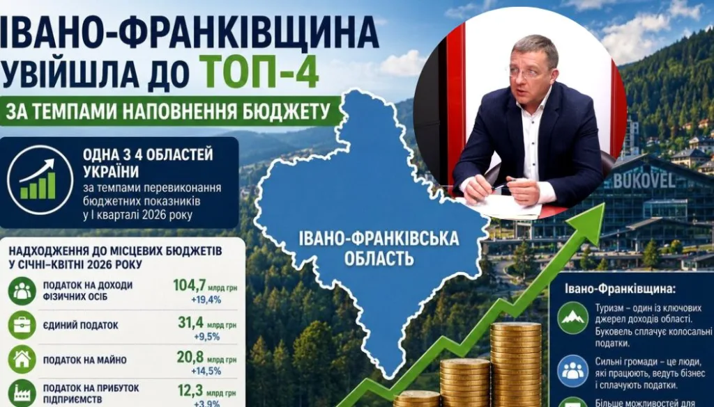 Івано-Франківщина в ТОП-4 за наповненням бюджету
