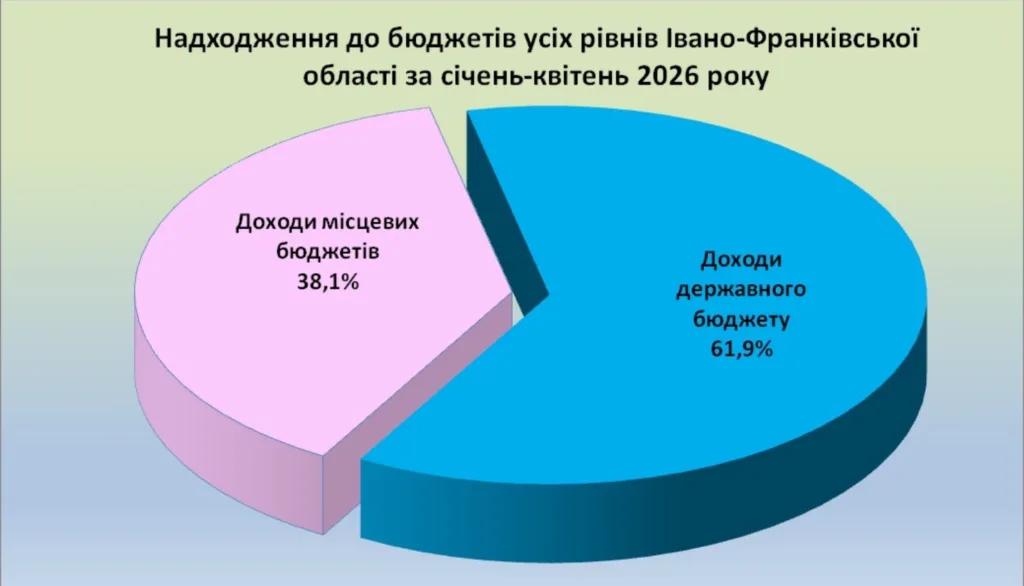 Діаграма доходів бюджетів Івано-Франківської області 2026