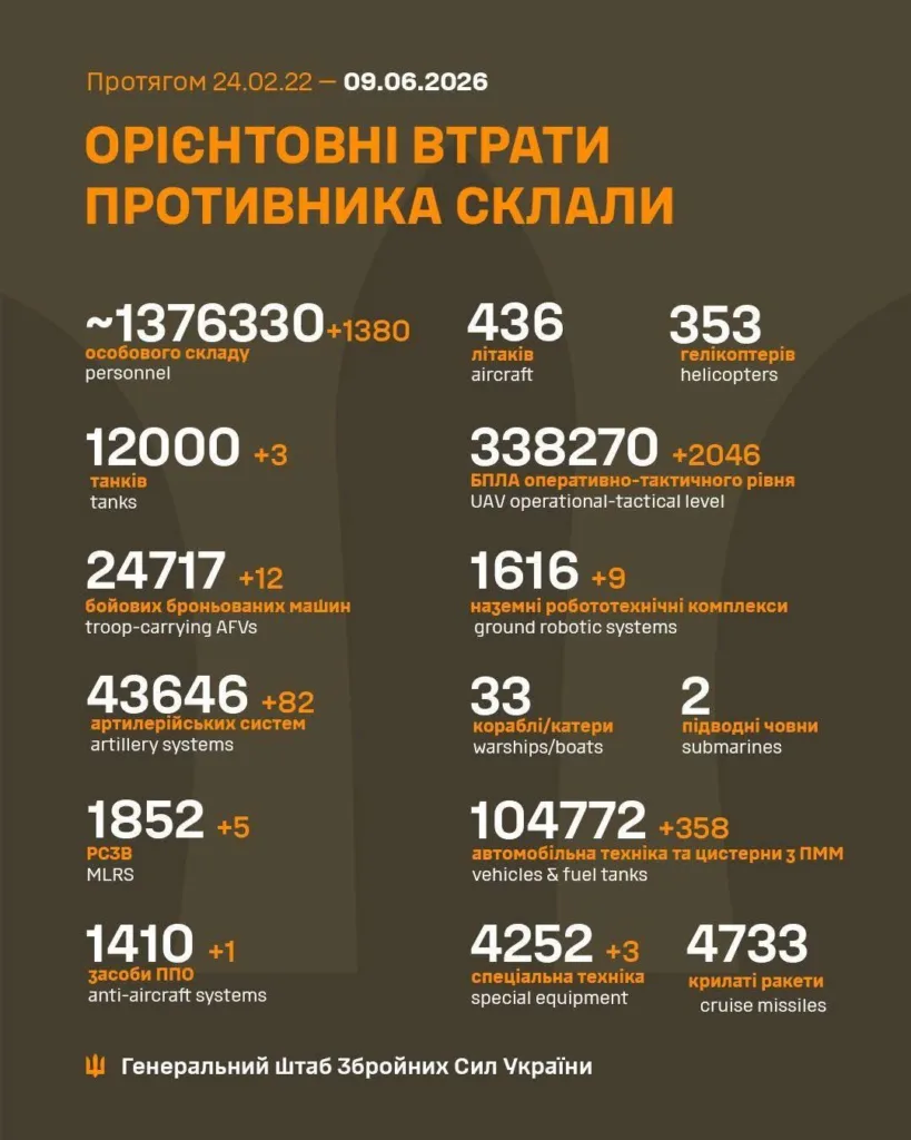 Орієнтовні втрати противника станом на 9 червня 2026