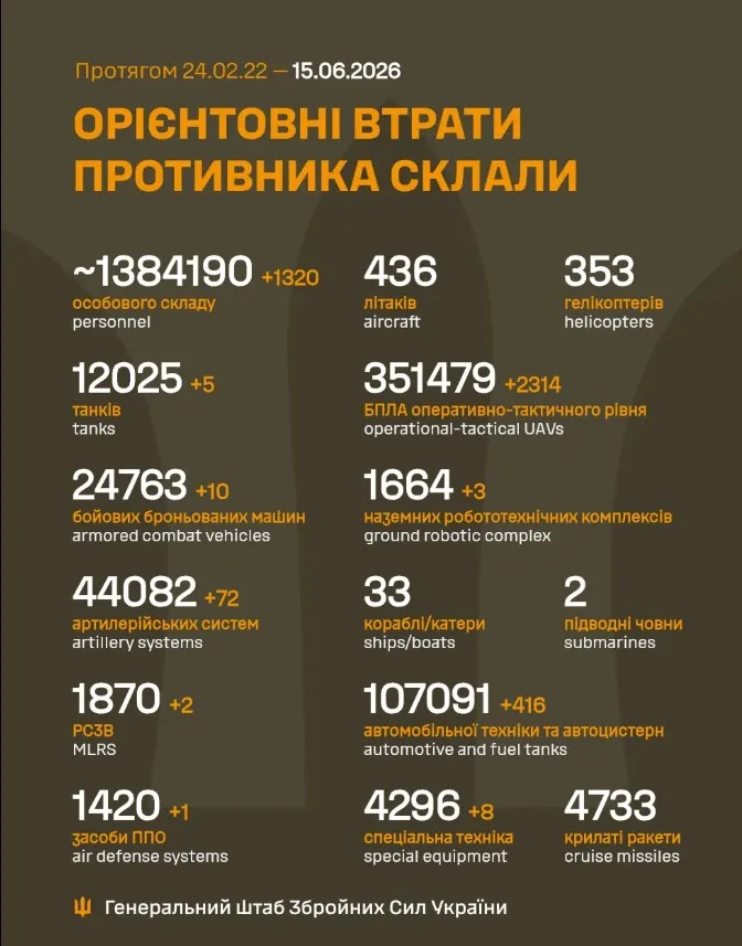 Орієнтовні втрати противника станом на 15 червня 2026