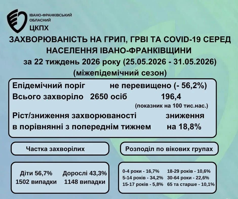 Статистика захворюваності на грип, ГРВІ та COVID-19 Івано-Франківщини