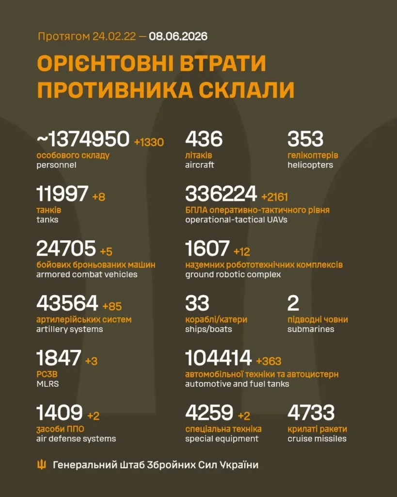 Втрати російських військ станом на 8 червня 2026