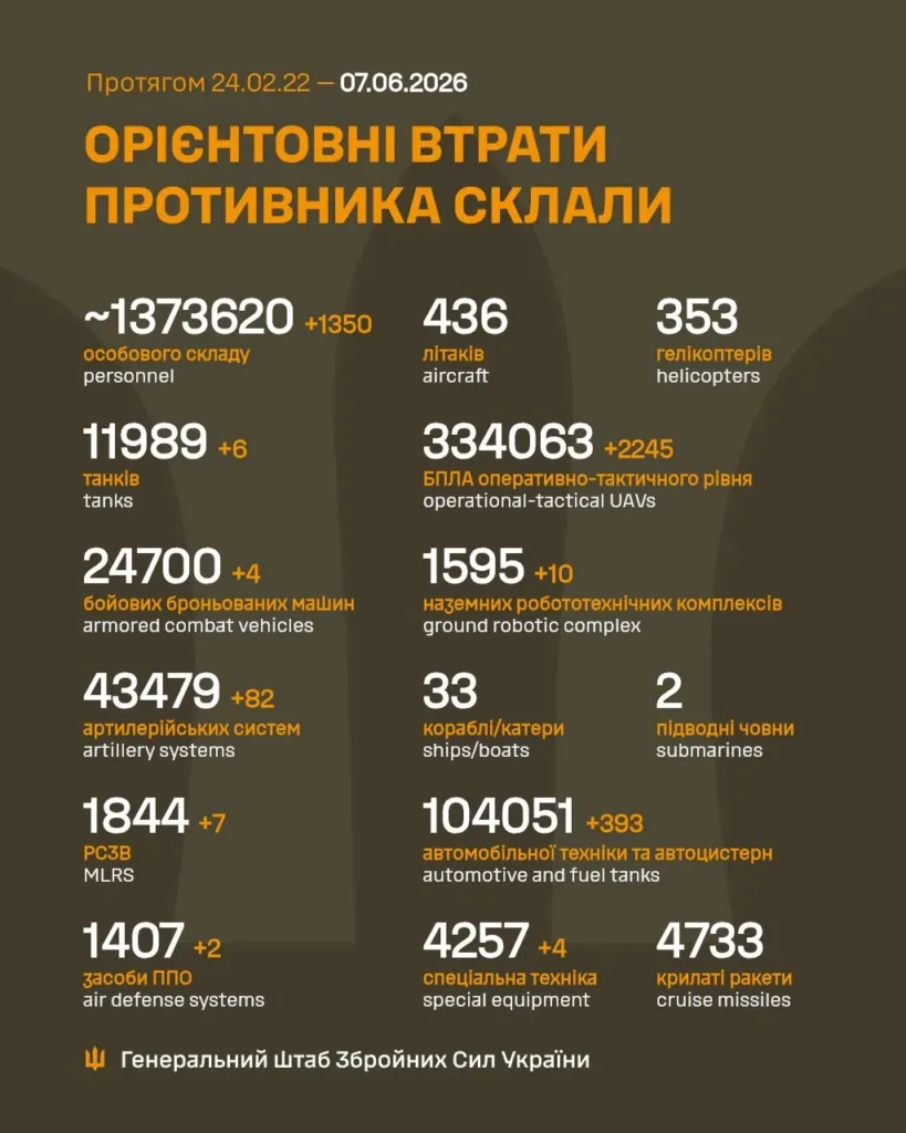 Втрати російських військ станом на 7 червня 2026