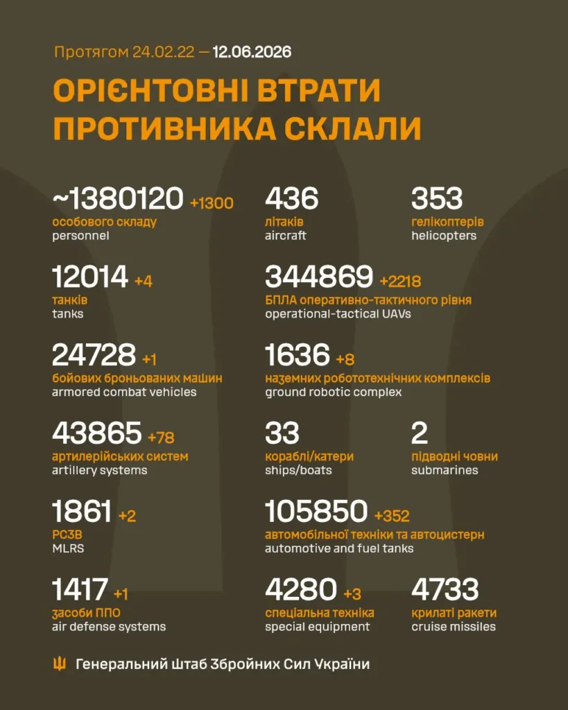 Орієнтовні втрати ворога за даними ЗСУ