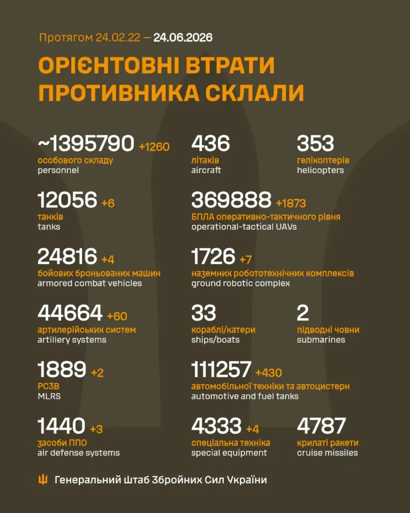 Орієнтовні втрати противника станом на червень 2026