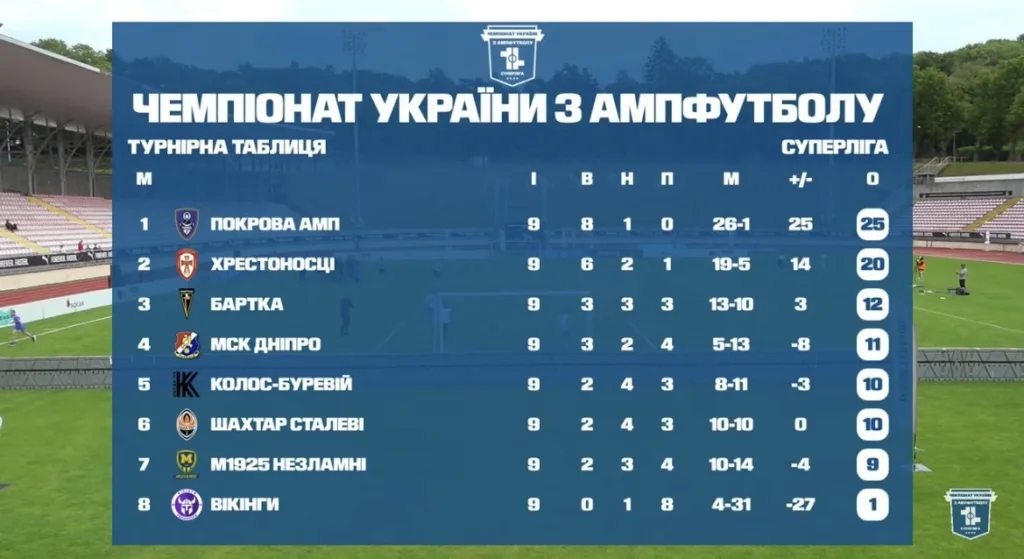 Турнірна таблиця чемпіонату України з ампфутболу
