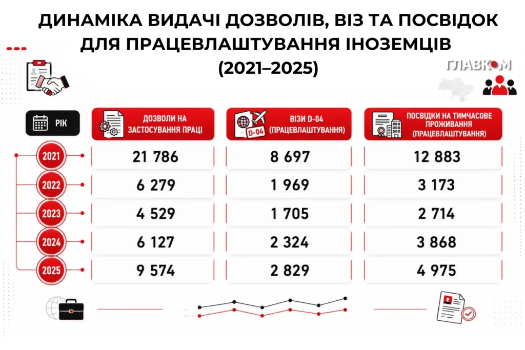 Статистика дозволів і віз для іноземців 2021-2025