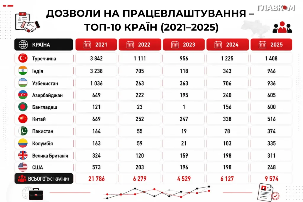 Статистика дозволів на працевлаштування 2021–2025 Україна