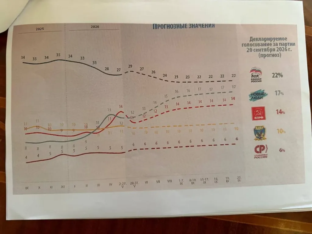 Графік прогнозів підтримки партій у 2026 році