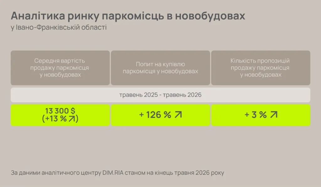 Аналітика ринку паркомісць Івано-Франківська 2026