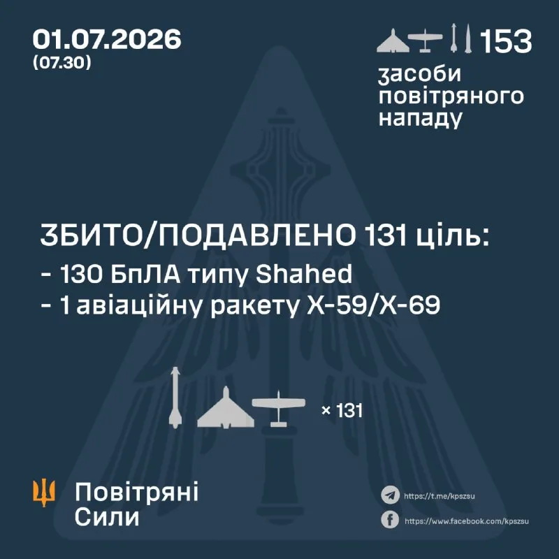 Повітряні сили збили 131 повітряну ціль 1 липня 2026