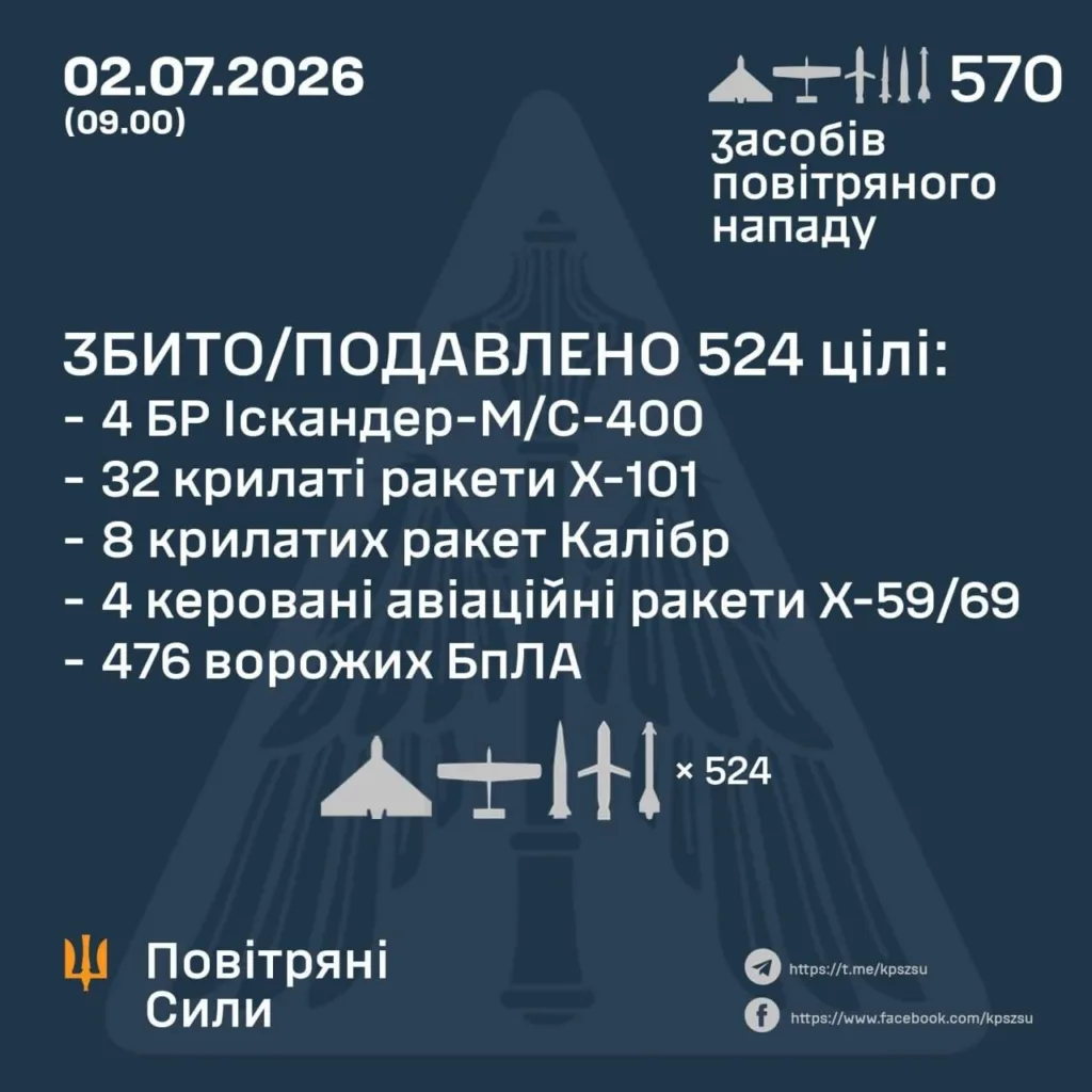 Звіт Повітряних Сил про збиття повітряних цілей