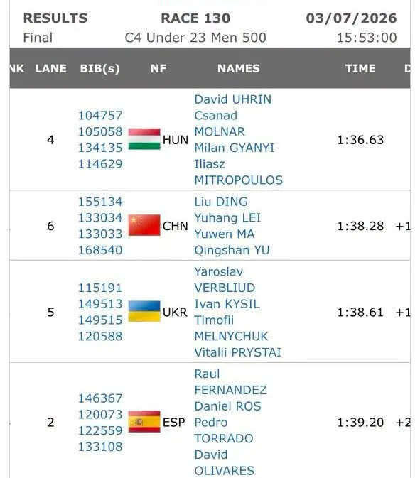 Результати перегонів C4 Under 23 Men 500 метрів