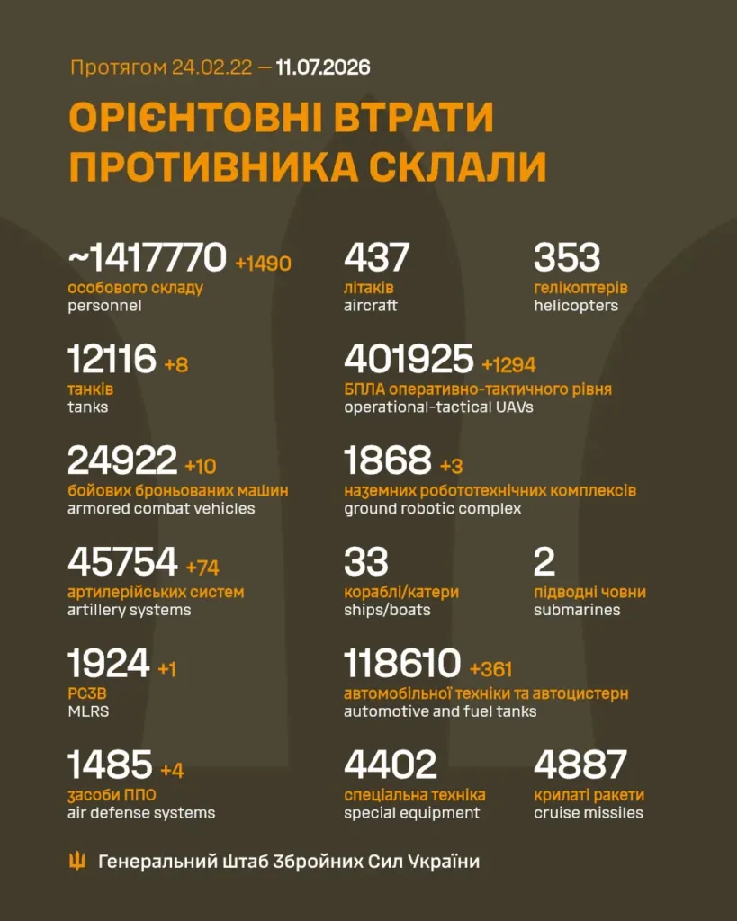Орієнтовні втрати противника станом на липень 2026