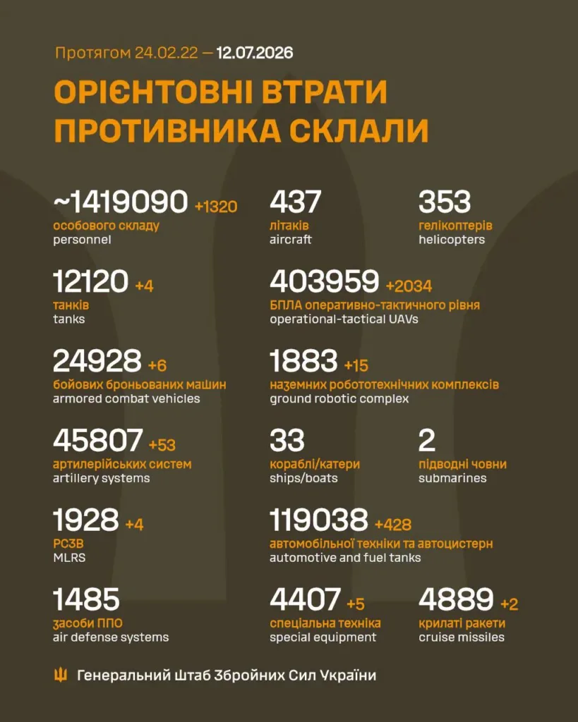 Орієнтовні втрати противника станом на 12 липня 2026