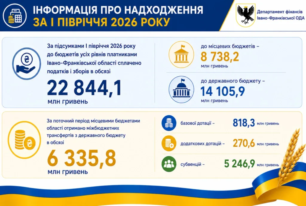 Інфографіка надходжень бюджету Івано-Франківщини 2026