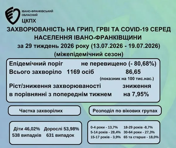 Статистика захворюваності на грип і COVID-19 Івано-Франківщина