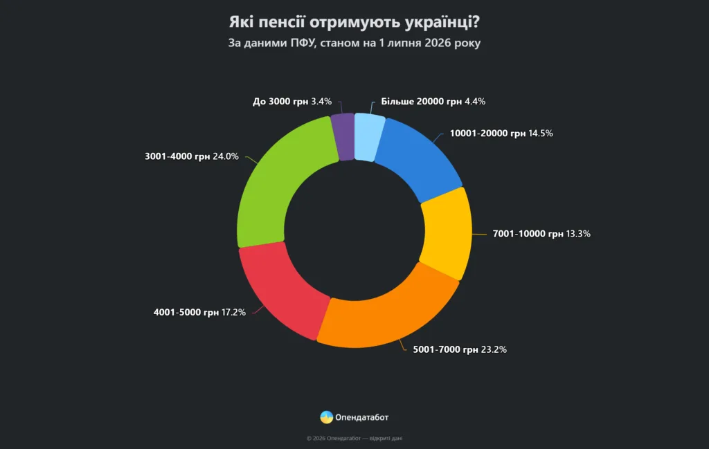 Розподіл пенсій українців у 2026 році