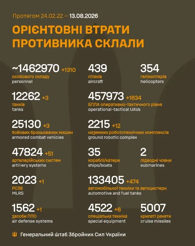 Інфографіка Генштабу про орієнтовні втрати противника