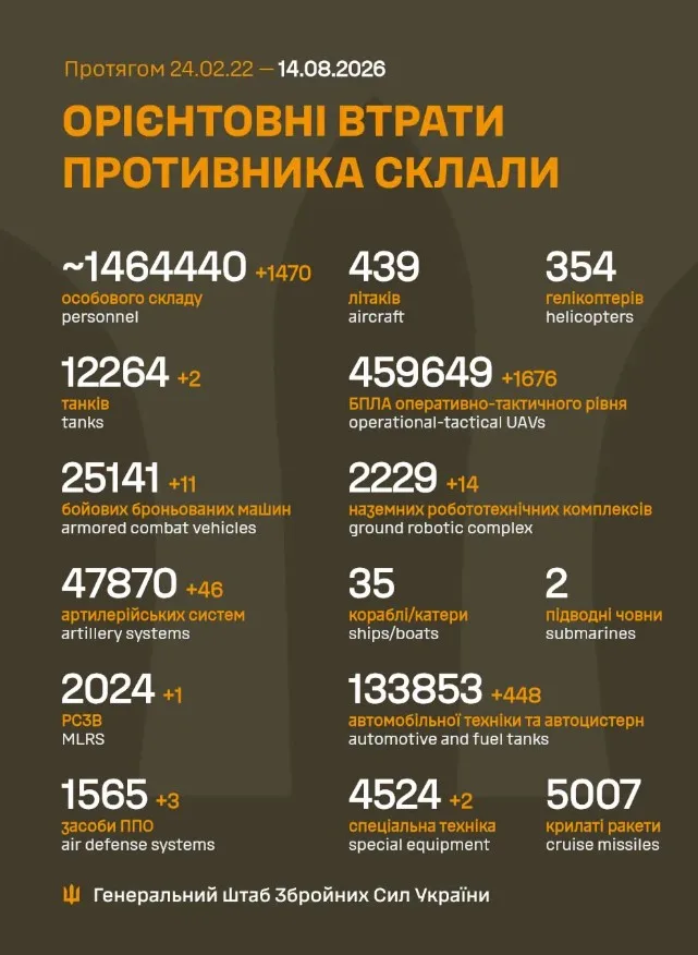 Інфографіка втрат російської техніки за даними Генштабу ЗСУ